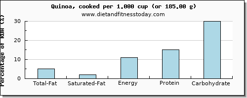 total fat and nutritional content in fat in quinoa